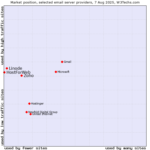 Market position of Zoho vs. Linode vs. HostForWeb