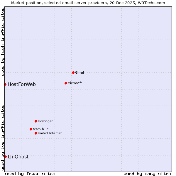 Market position of LinQhost vs. HostForWeb