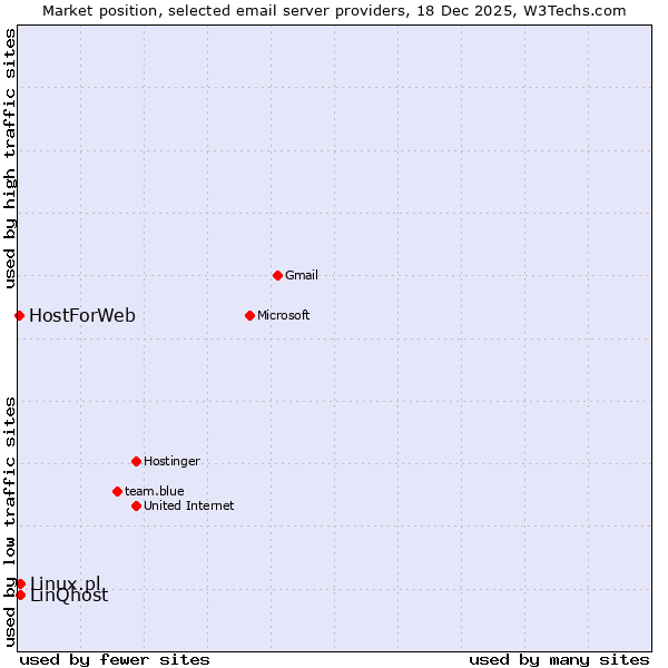 Market position of Linux.pl vs. LinQhost vs. HostForWeb