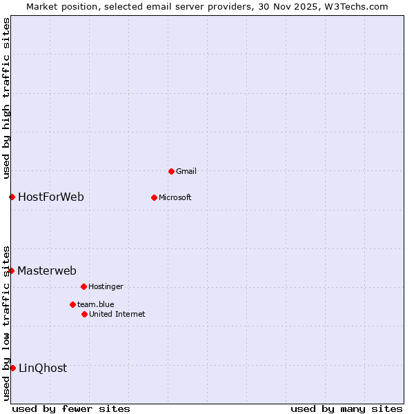 Market position of LinQhost vs. HostForWeb vs. Masterweb
