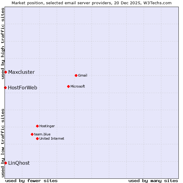 Market position of LinQhost vs. Maxcluster vs. HostForWeb