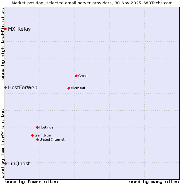 Market position of LinQhost vs. MX-Relay vs. HostForWeb