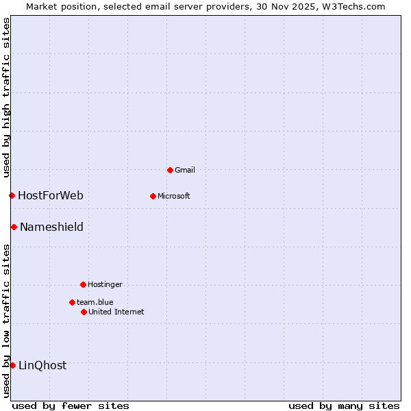 Market position of Nameshield vs. LinQhost vs. HostForWeb