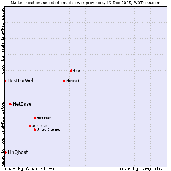 Market position of NetEase vs. LinQhost vs. HostForWeb