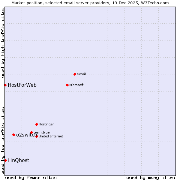 Market position of o2switch vs. LinQhost vs. HostForWeb