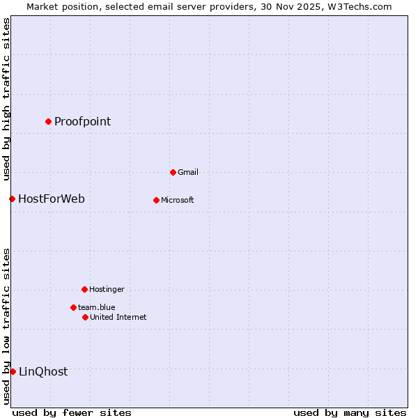 Market position of Proofpoint vs. LinQhost vs. HostForWeb