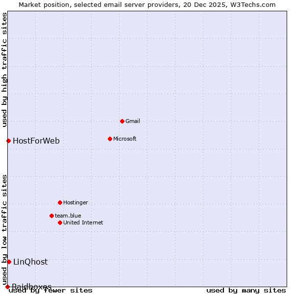 Market position of LinQhost vs. HostForWeb vs. Raidboxes