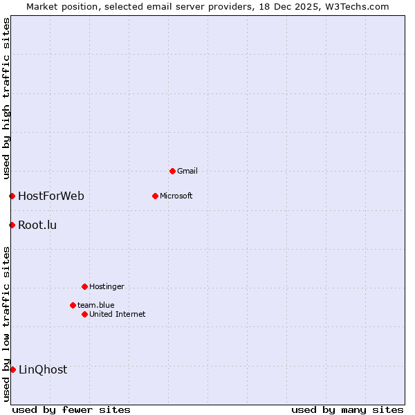 Market position of LinQhost vs. HostForWeb vs. Root.lu