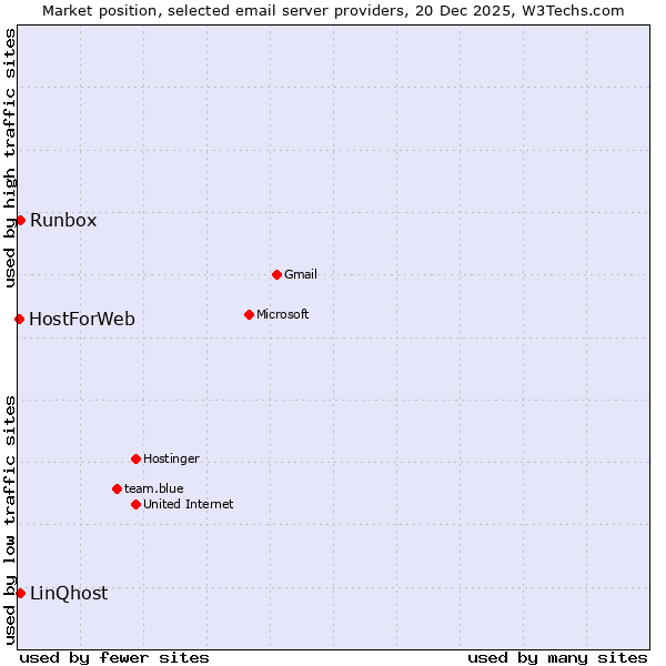 Market position of Runbox vs. LinQhost vs. HostForWeb