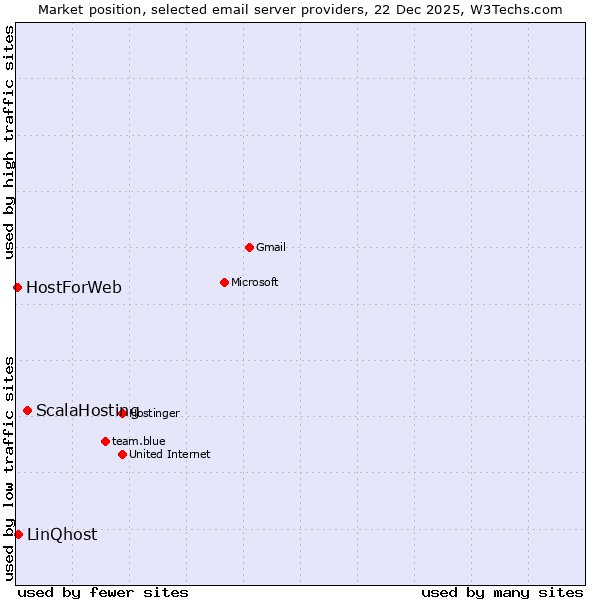 Market position of ScalaHosting vs. LinQhost vs. HostForWeb