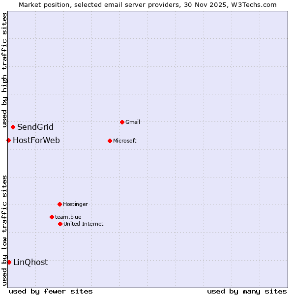 Market position of SendGrid vs. LinQhost vs. HostForWeb