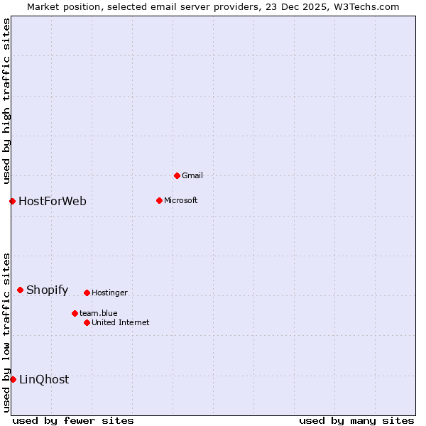 Market position of Shopify vs. LinQhost vs. HostForWeb
