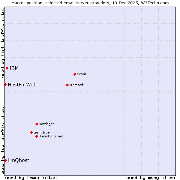 Market position of IBM vs. LinQhost vs. HostForWeb