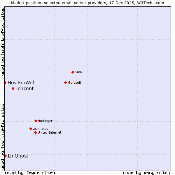 Market position of Tencent vs. LinQhost vs. HostForWeb