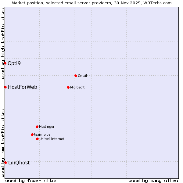 Market position of LinQhost vs. HostForWeb vs. Opti9