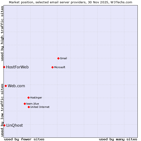 Market position of Web.com vs. LinQhost vs. HostForWeb