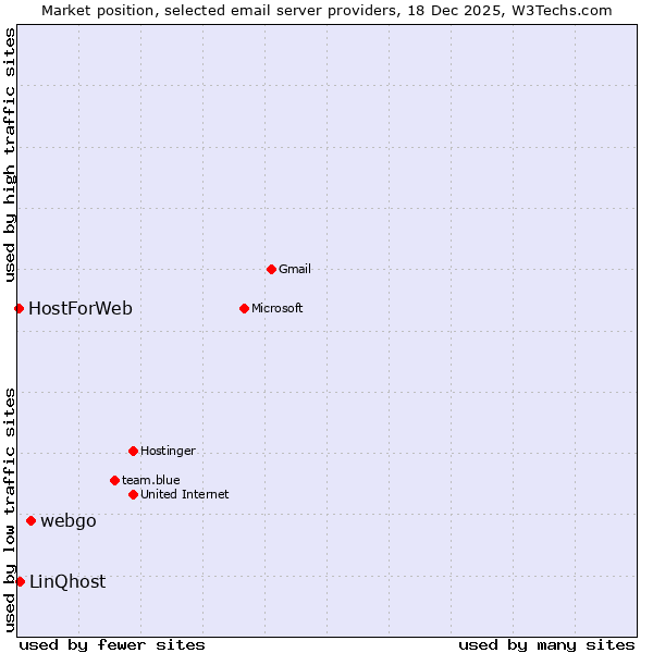 Market position of webgo vs. LinQhost vs. HostForWeb