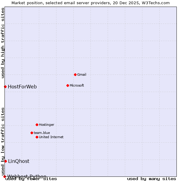 Market position of LinQhost vs. HostForWeb vs. Webhost Python