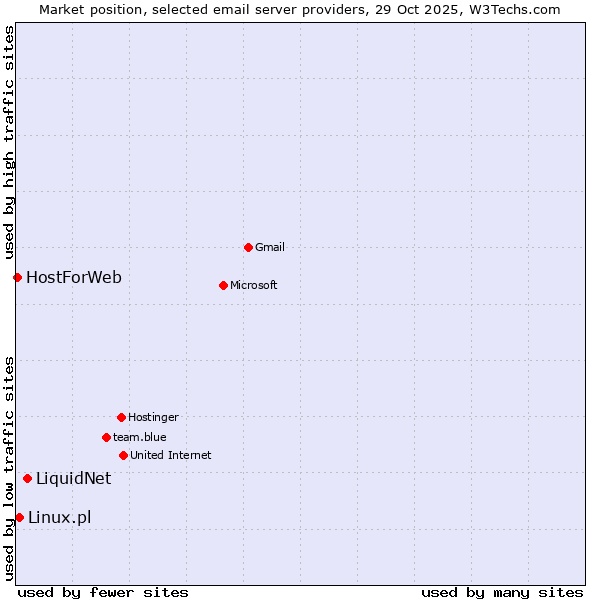 Market position of LiquidNet vs. Linux.pl vs. HostForWeb