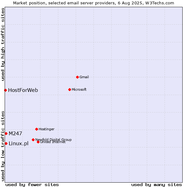 Market position of Linux.pl vs. M247 vs. HostForWeb