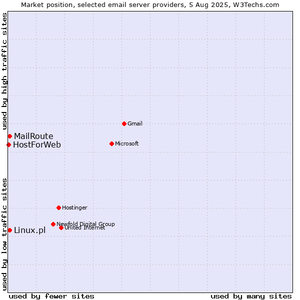 Market position of Linux.pl vs. MailRoute vs. HostForWeb