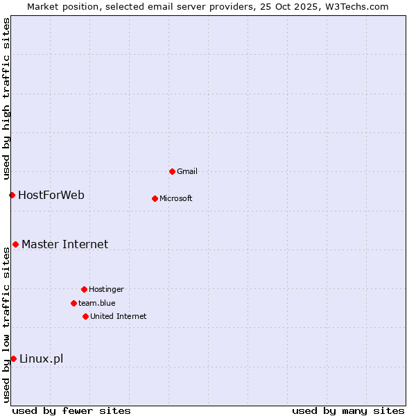Market position of Master Internet vs. Linux.pl vs. HostForWeb