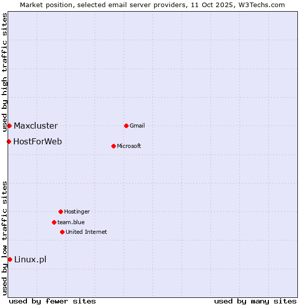 Market position of Linux.pl vs. Maxcluster vs. HostForWeb