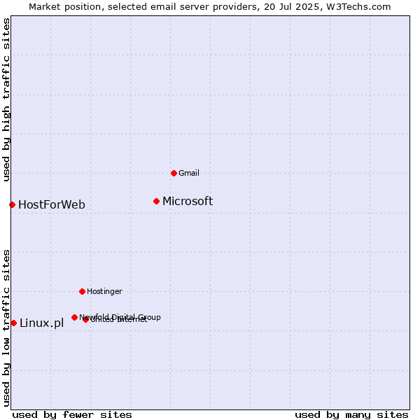 Market position of Microsoft vs. Linux.pl vs. HostForWeb