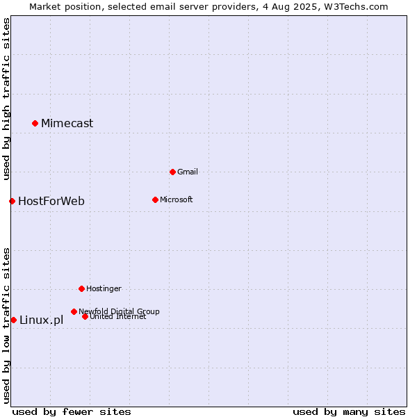 Market position of Mimecast vs. Linux.pl vs. HostForWeb