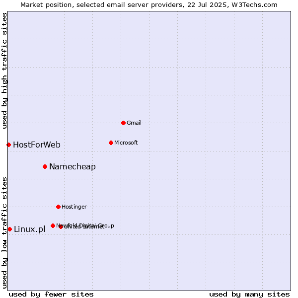Market position of Namecheap vs. Linux.pl vs. HostForWeb
