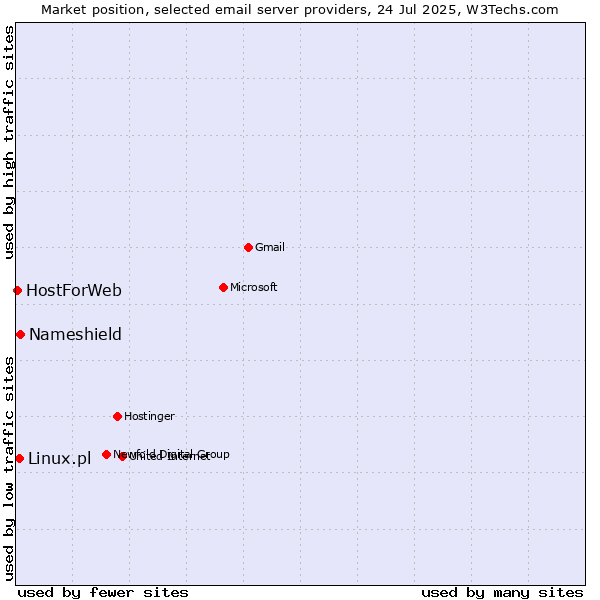 Market position of Nameshield vs. Linux.pl vs. HostForWeb