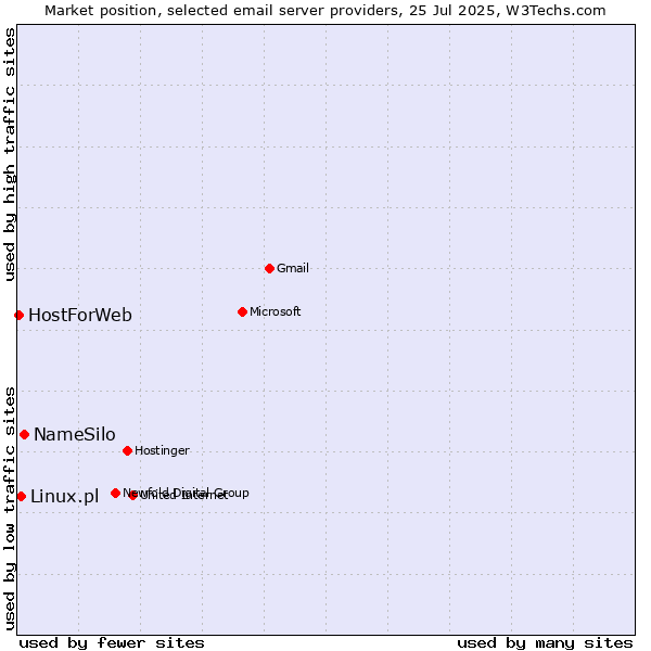 Market position of NameSilo vs. Linux.pl vs. HostForWeb