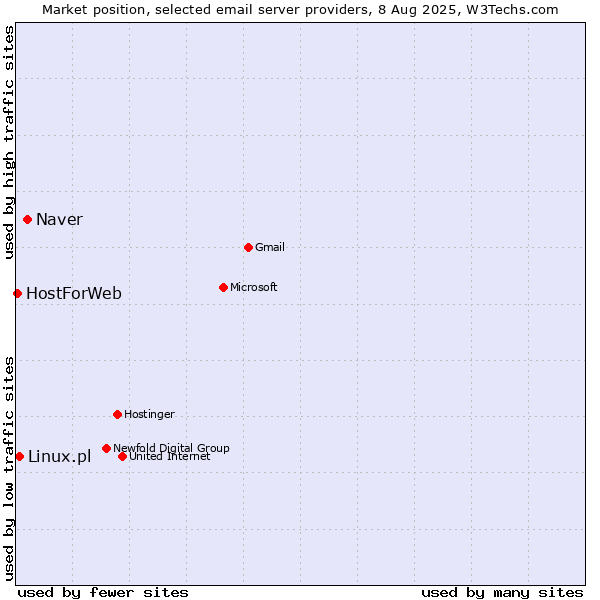 Market position of Naver vs. Linux.pl vs. HostForWeb