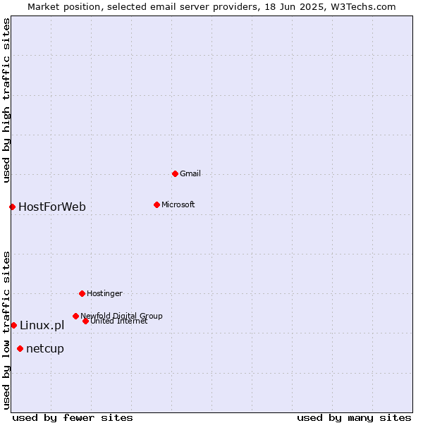 Market position of netcup vs. Linux.pl vs. HostForWeb