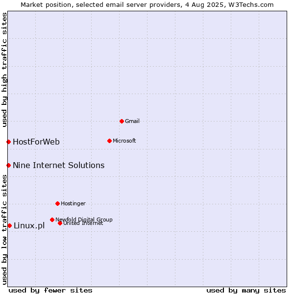 Market position of Linux.pl vs. HostForWeb vs. Nine Internet Solutions