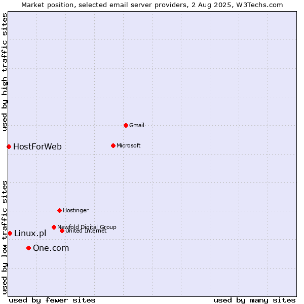 Market position of One.com vs. Linux.pl vs. HostForWeb