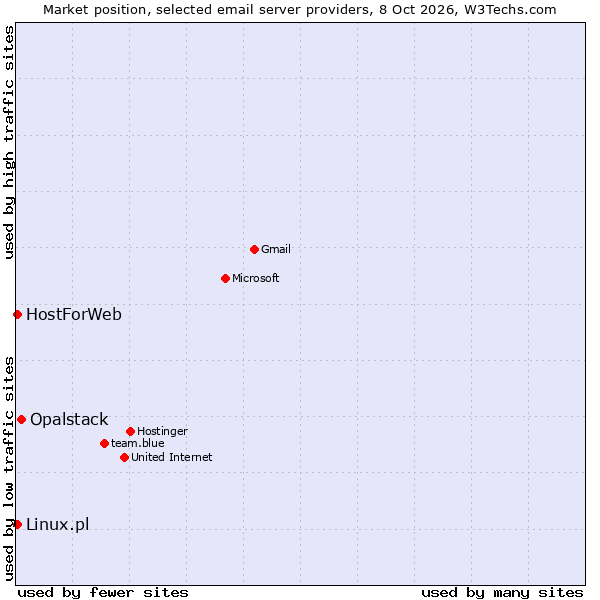 Market position of Opalstack vs. Linux.pl vs. HostForWeb