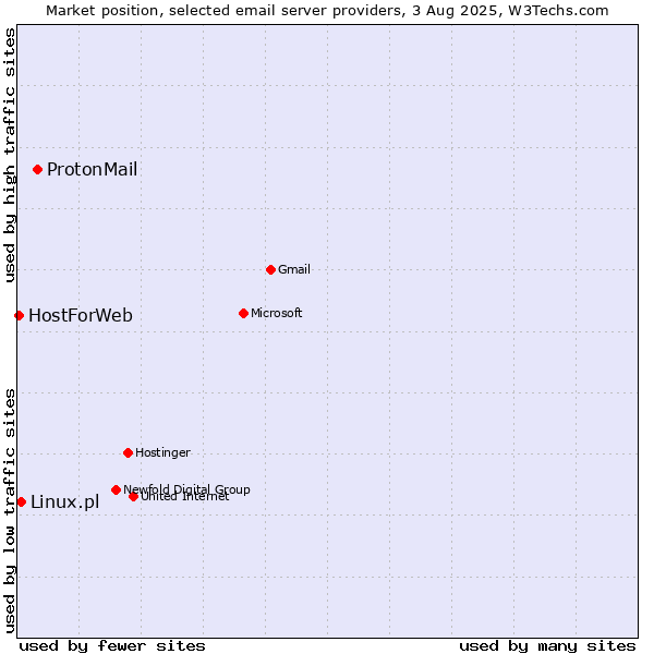 Market position of ProtonMail vs. Linux.pl vs. HostForWeb