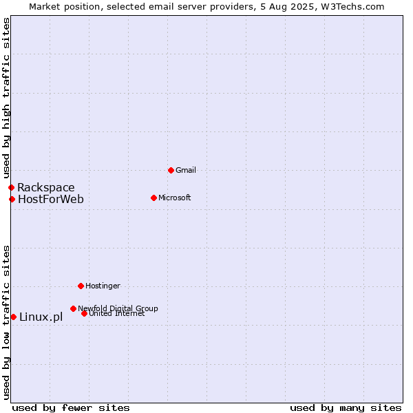 Market position of Linux.pl vs. HostForWeb vs. Rackspace