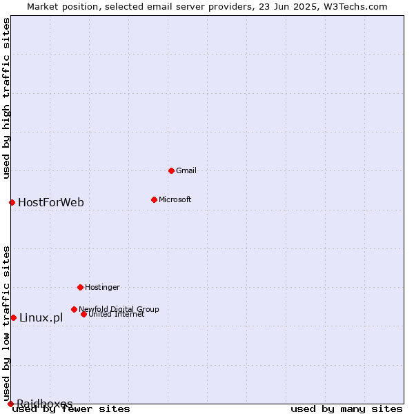 Market position of Linux.pl vs. HostForWeb vs. Raidboxes