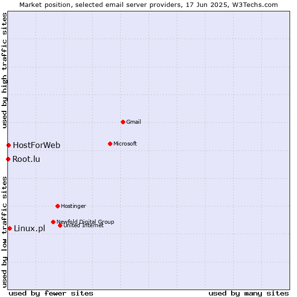 Market position of Linux.pl vs. HostForWeb vs. Root.lu