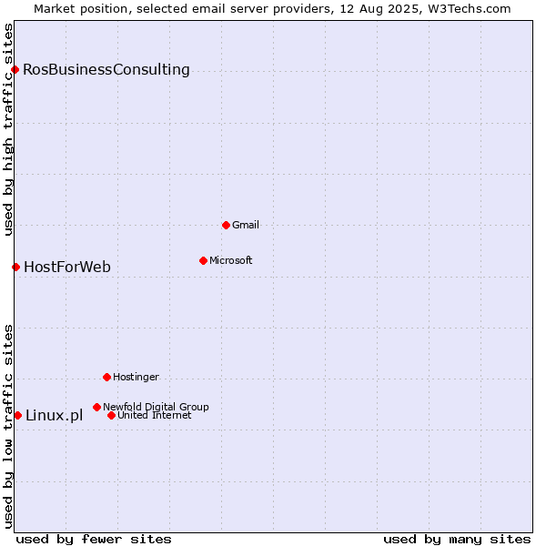Market position of Linux.pl vs. HostForWeb vs. RosBusinessConsulting
