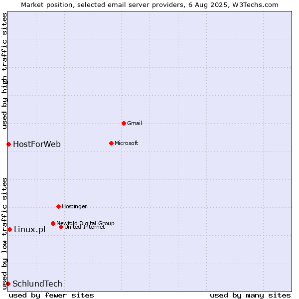 Market position of Linux.pl vs. HostForWeb vs. SchlundTech