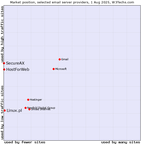 Market position of Linux.pl vs. HostForWeb vs. SecureAX