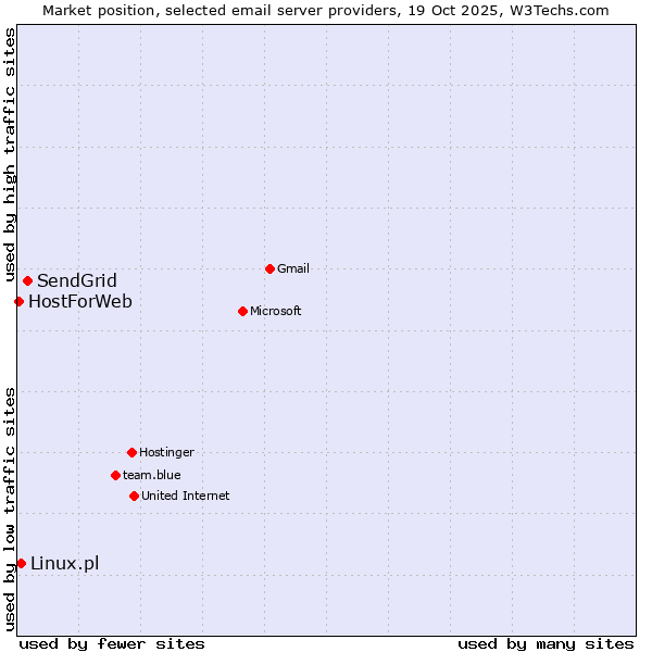 Market position of SendGrid vs. Linux.pl vs. HostForWeb