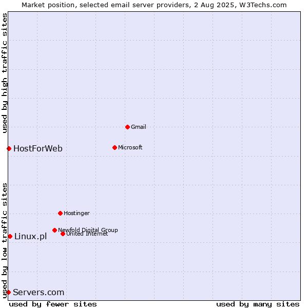 Market position of Linux.pl vs. HostForWeb vs. Servers.com