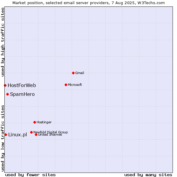 Market position of SpamHero vs. Linux.pl vs. HostForWeb