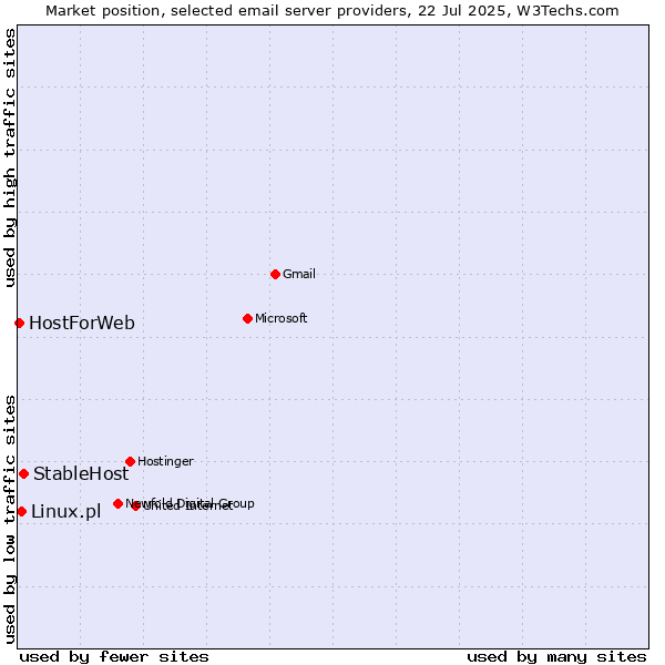 Market position of StableHost vs. Linux.pl vs. HostForWeb
