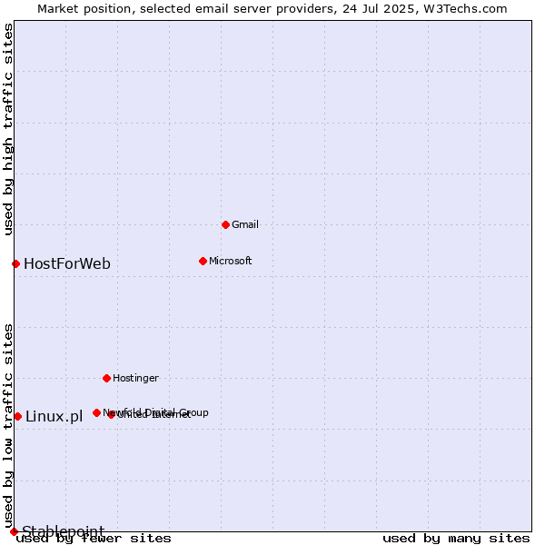 Market position of Linux.pl vs. HostForWeb vs. Stablepoint