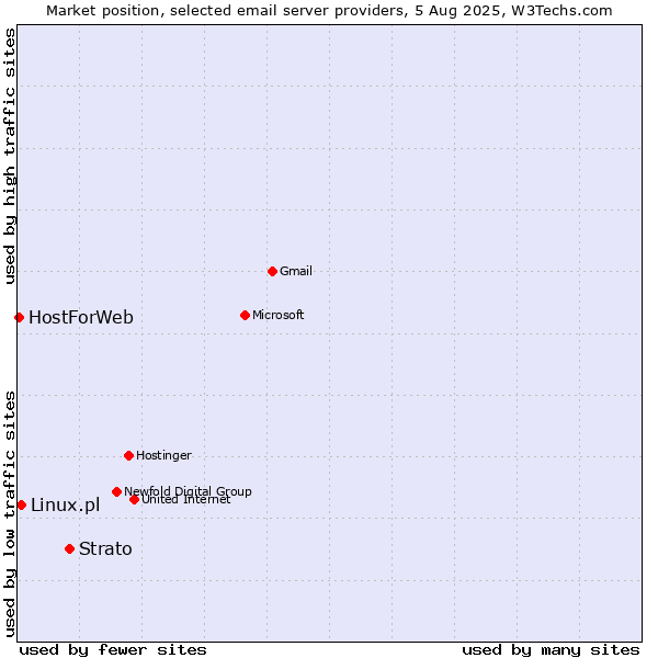 Market position of Strato vs. Linux.pl vs. HostForWeb